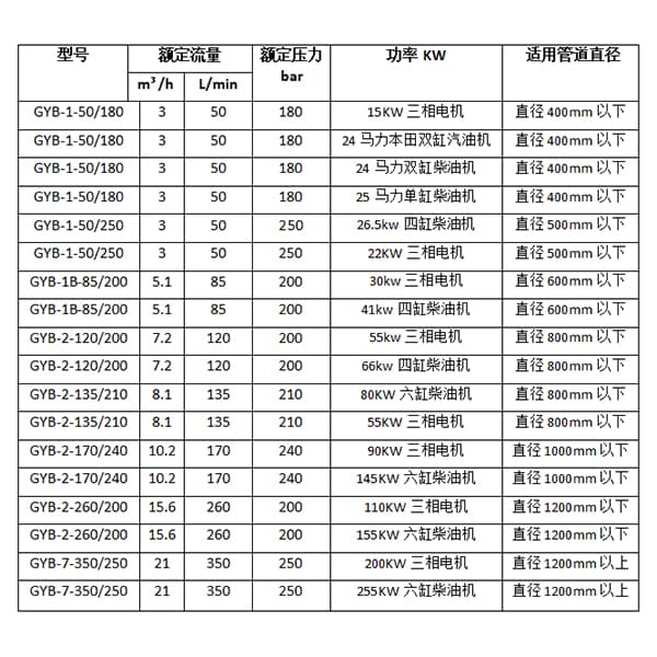 管道疏通机GYB-1B-200参数选型